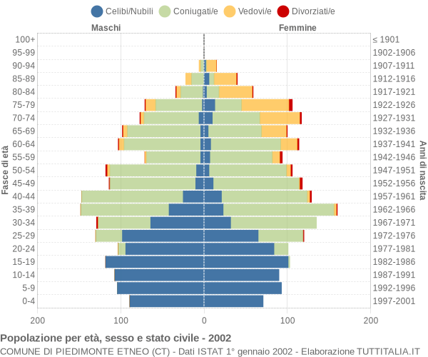 Grafico Popolazione per età, sesso e stato civile Comune di Piedimonte Etneo (CT)