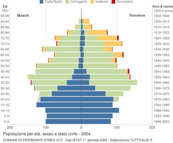 Grafico Popolazione per età, sesso e stato civile Comune di Piedimonte Etneo (CT)