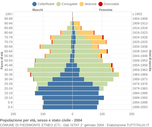 Grafico Popolazione per età, sesso e stato civile Comune di Piedimonte Etneo (CT)