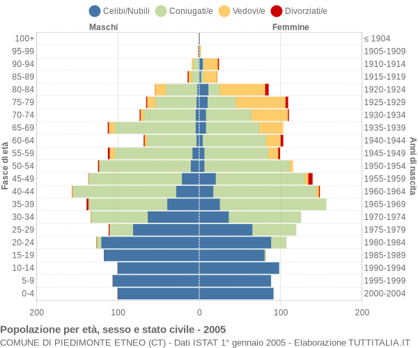 Grafico Popolazione per età, sesso e stato civile Comune di Piedimonte Etneo (CT)