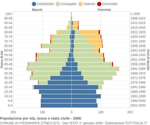 Grafico Popolazione per età, sesso e stato civile Comune di Piedimonte Etneo (CT)