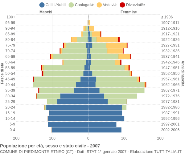 Grafico Popolazione per età, sesso e stato civile Comune di Piedimonte Etneo (CT)