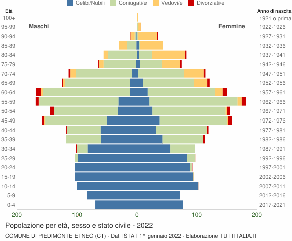 Grafico Popolazione per età, sesso e stato civile Comune di Piedimonte Etneo (CT)