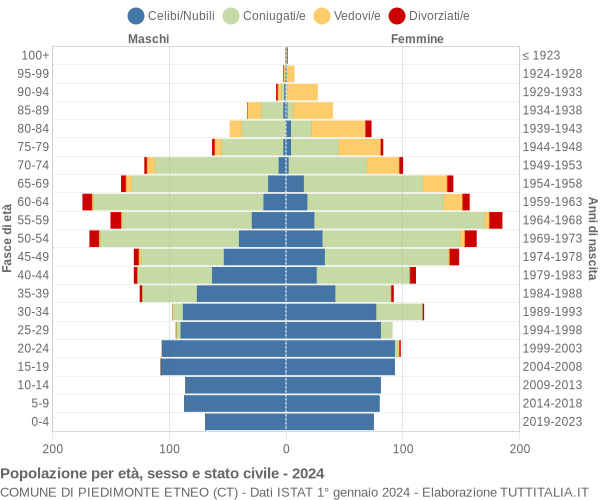 Grafico Popolazione per età, sesso e stato civile Comune di Piedimonte Etneo (CT)