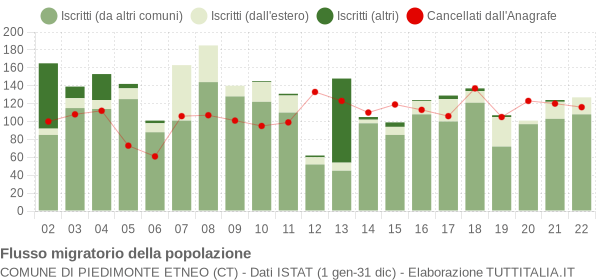 Flussi migratori della popolazione Comune di Piedimonte Etneo (CT)