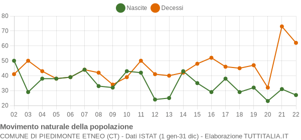 Grafico movimento naturale della popolazione Comune di Piedimonte Etneo (CT)