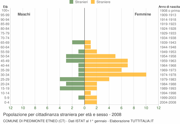 Grafico cittadini stranieri - Piedimonte Etneo 2008