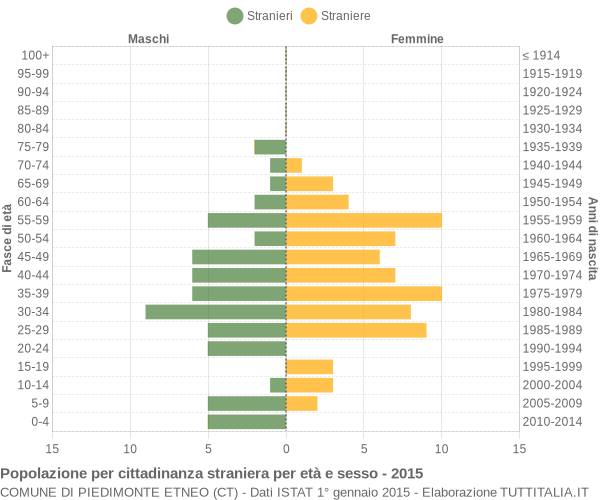 Grafico cittadini stranieri - Piedimonte Etneo 2015