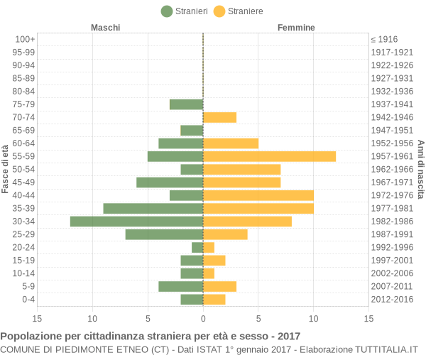 Grafico cittadini stranieri - Piedimonte Etneo 2017