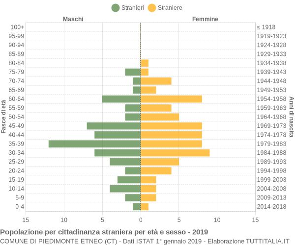 Grafico cittadini stranieri - Piedimonte Etneo 2019