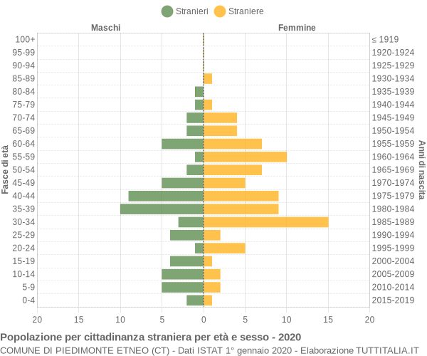 Grafico cittadini stranieri - Piedimonte Etneo 2020