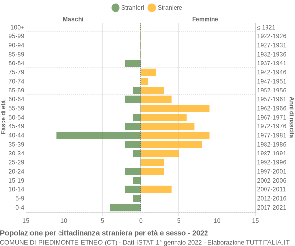 Grafico cittadini stranieri - Piedimonte Etneo 2022