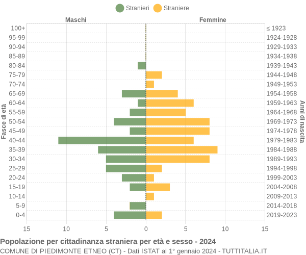 Grafico cittadini stranieri - Piedimonte Etneo 2024