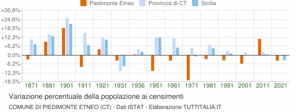 Grafico variazione percentuale della popolazione Comune di Piedimonte Etneo (CT)