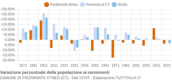 Grafico variazione percentuale della popolazione Comune di Piedimonte Etneo (CT)