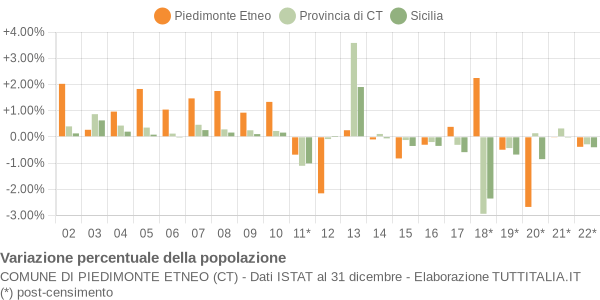 Variazione percentuale della popolazione Comune di Piedimonte Etneo (CT)