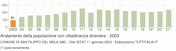 Grafico andamento popolazione stranieri Comune di San Filippo del Mela (ME)