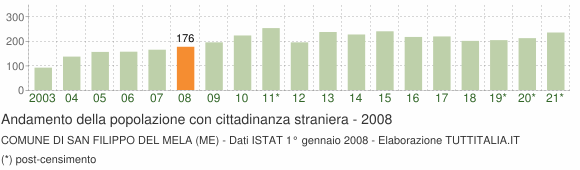 Grafico andamento popolazione stranieri Comune di San Filippo del Mela (ME)