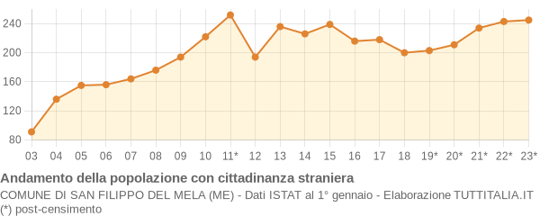 Andamento popolazione stranieri Comune di San Filippo del Mela (ME)