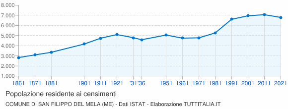 Grafico andamento storico popolazione Comune di San Filippo del Mela (ME)