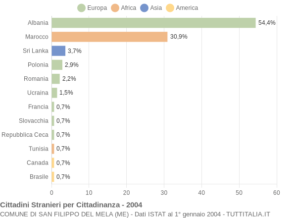 Grafico cittadinanza stranieri - San Filippo del Mela 2004