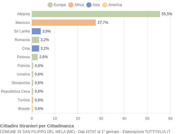 Grafico cittadinanza stranieri - San Filippo del Mela 2005