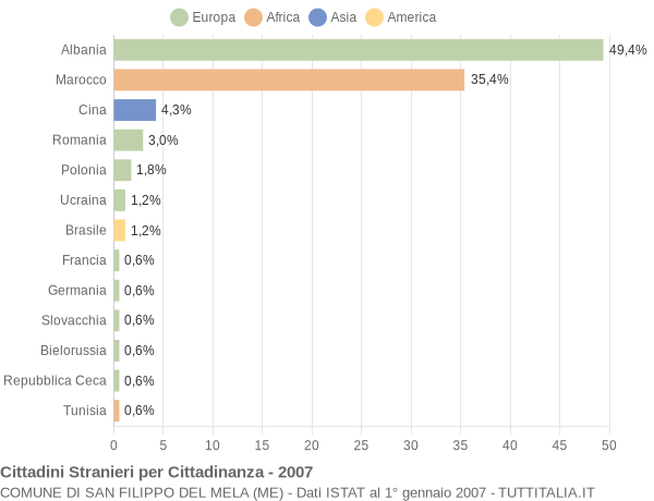 Grafico cittadinanza stranieri - San Filippo del Mela 2007