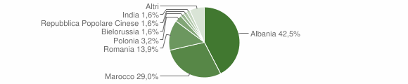 Grafico cittadinanza stranieri - San Filippo del Mela 2011