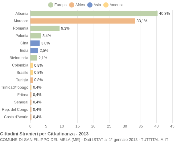 Grafico cittadinanza stranieri - San Filippo del Mela 2013
