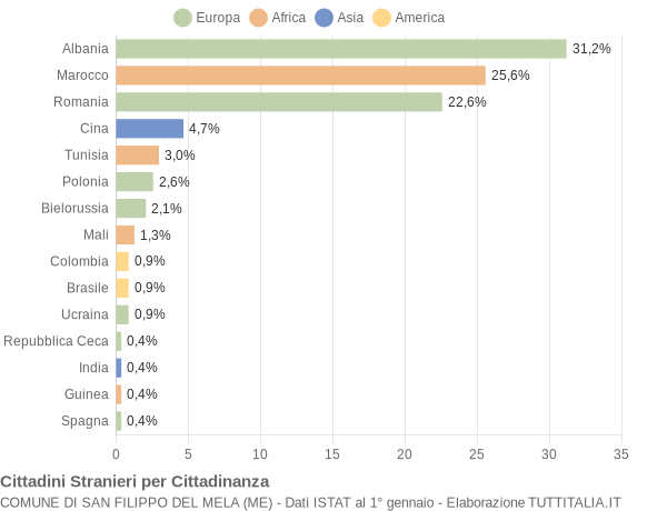 Grafico cittadinanza stranieri - San Filippo del Mela 2021