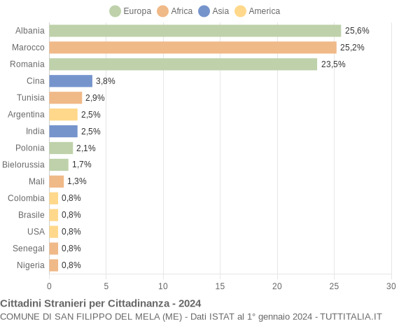 Grafico cittadinanza stranieri - San Filippo del Mela 2024