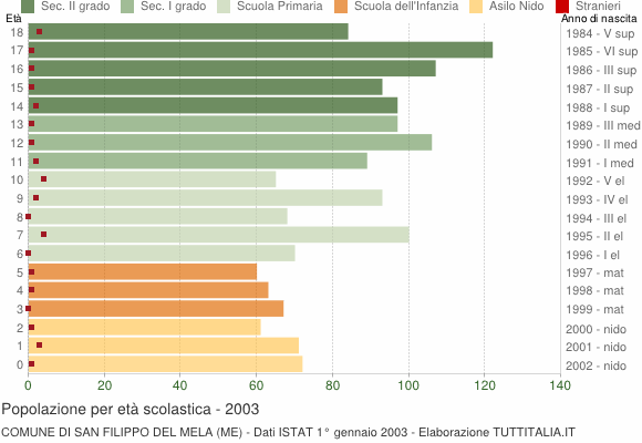Grafico Popolazione in età scolastica - San Filippo del Mela 2003