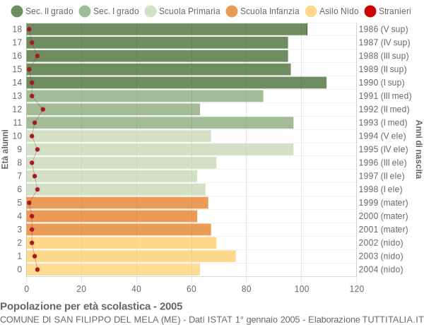 Grafico Popolazione in età scolastica - San Filippo del Mela 2005