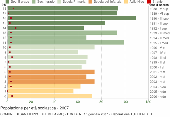 Grafico Popolazione in età scolastica - San Filippo del Mela 2007