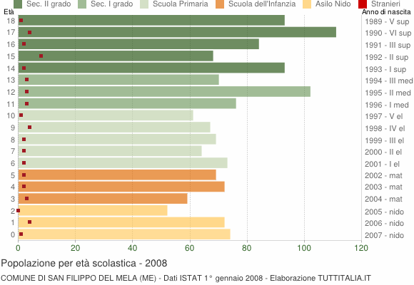 Grafico Popolazione in età scolastica - San Filippo del Mela 2008