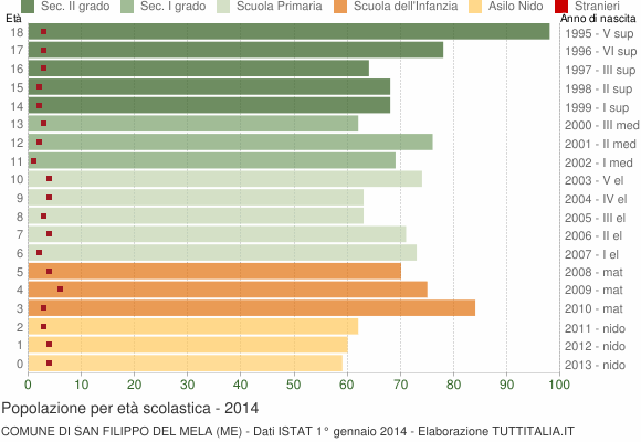 Grafico Popolazione in età scolastica - San Filippo del Mela 2014