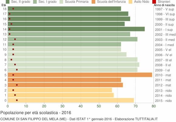 Grafico Popolazione in età scolastica - San Filippo del Mela 2016