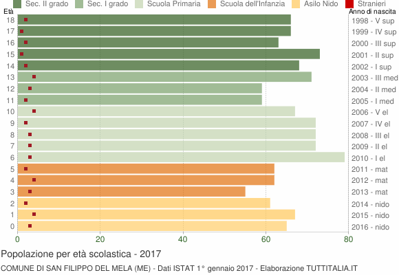 Grafico Popolazione in età scolastica - San Filippo del Mela 2017