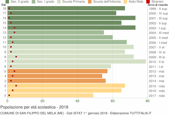 Grafico Popolazione in età scolastica - San Filippo del Mela 2018