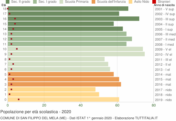 Grafico Popolazione in età scolastica - San Filippo del Mela 2020