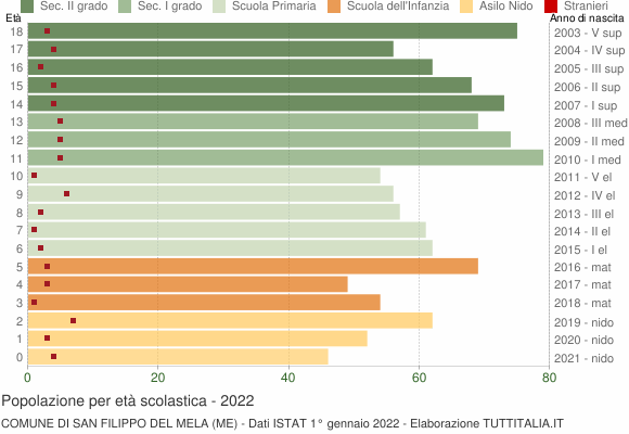 Grafico Popolazione in età scolastica - San Filippo del Mela 2022