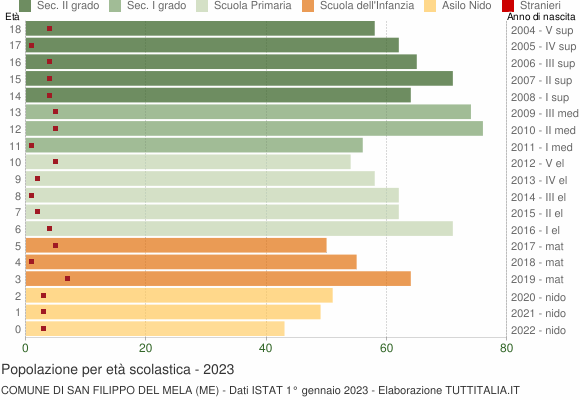 Grafico Popolazione in età scolastica - San Filippo del Mela 2023