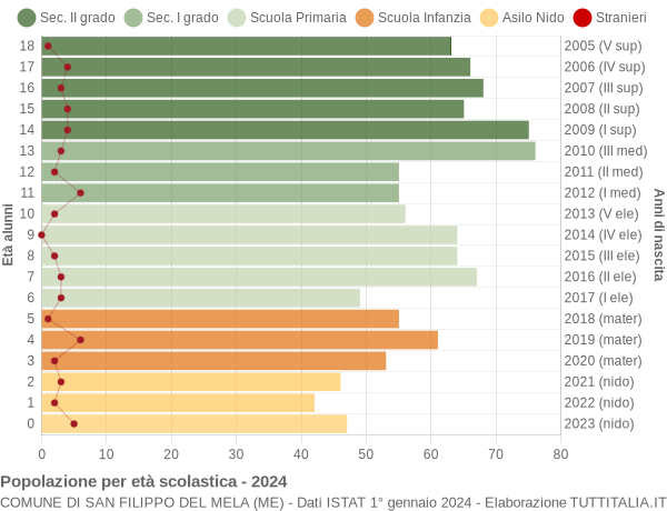 Grafico Popolazione in età scolastica - San Filippo del Mela 2024