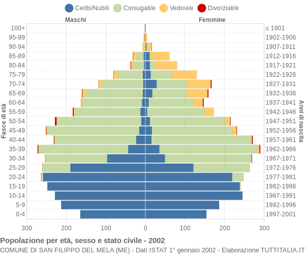 Grafico Popolazione per età, sesso e stato civile Comune di San Filippo del Mela (ME)