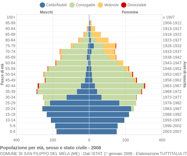 Grafico Popolazione per età, sesso e stato civile Comune di San Filippo del Mela (ME)