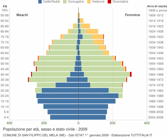 Grafico Popolazione per età, sesso e stato civile Comune di San Filippo del Mela (ME)