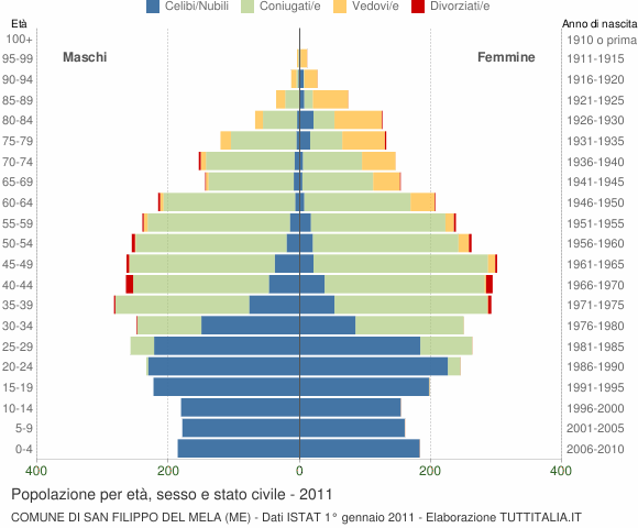 Grafico Popolazione per età, sesso e stato civile Comune di San Filippo del Mela (ME)