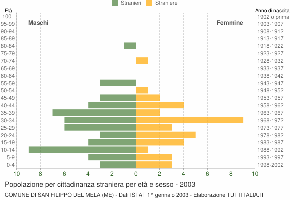 Grafico cittadini stranieri - San Filippo del Mela 2003