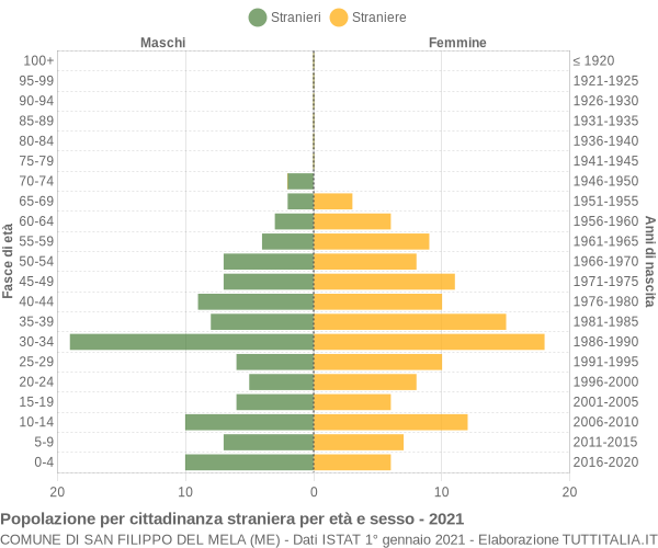 Grafico cittadini stranieri - San Filippo del Mela 2021