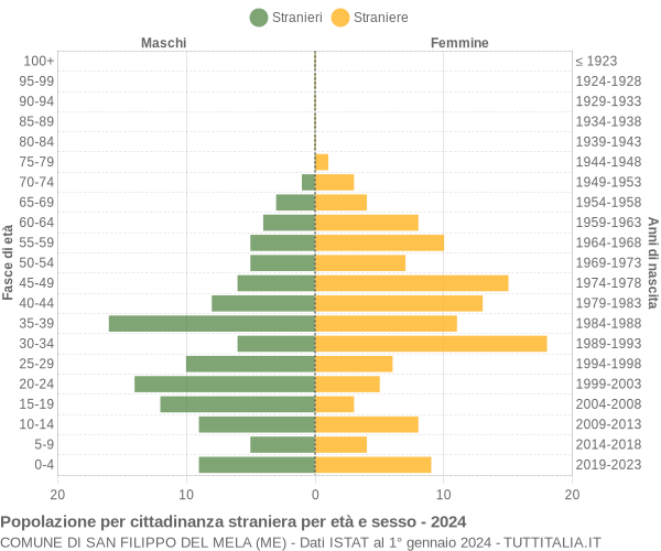 Grafico cittadini stranieri - San Filippo del Mela 2024